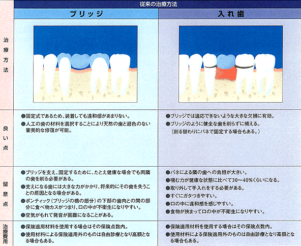 従来の治療方法
