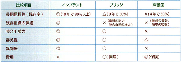 インプラント、ブリッジ、入れ歯。比較のまとめ